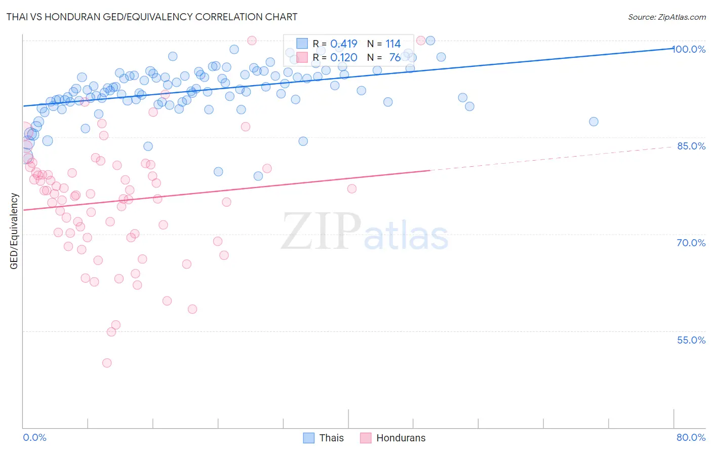 Thai vs Honduran GED/Equivalency