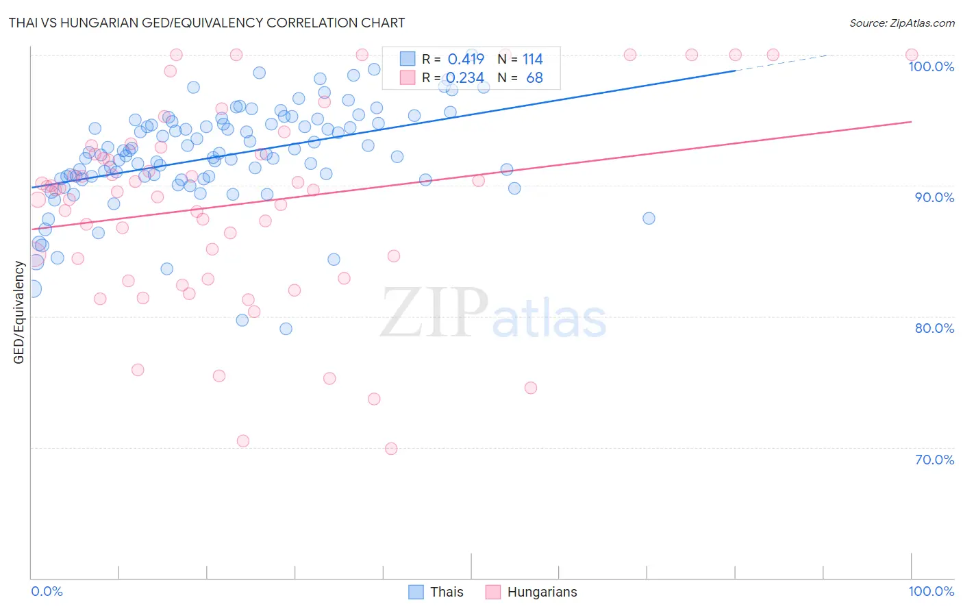Thai vs Hungarian GED/Equivalency