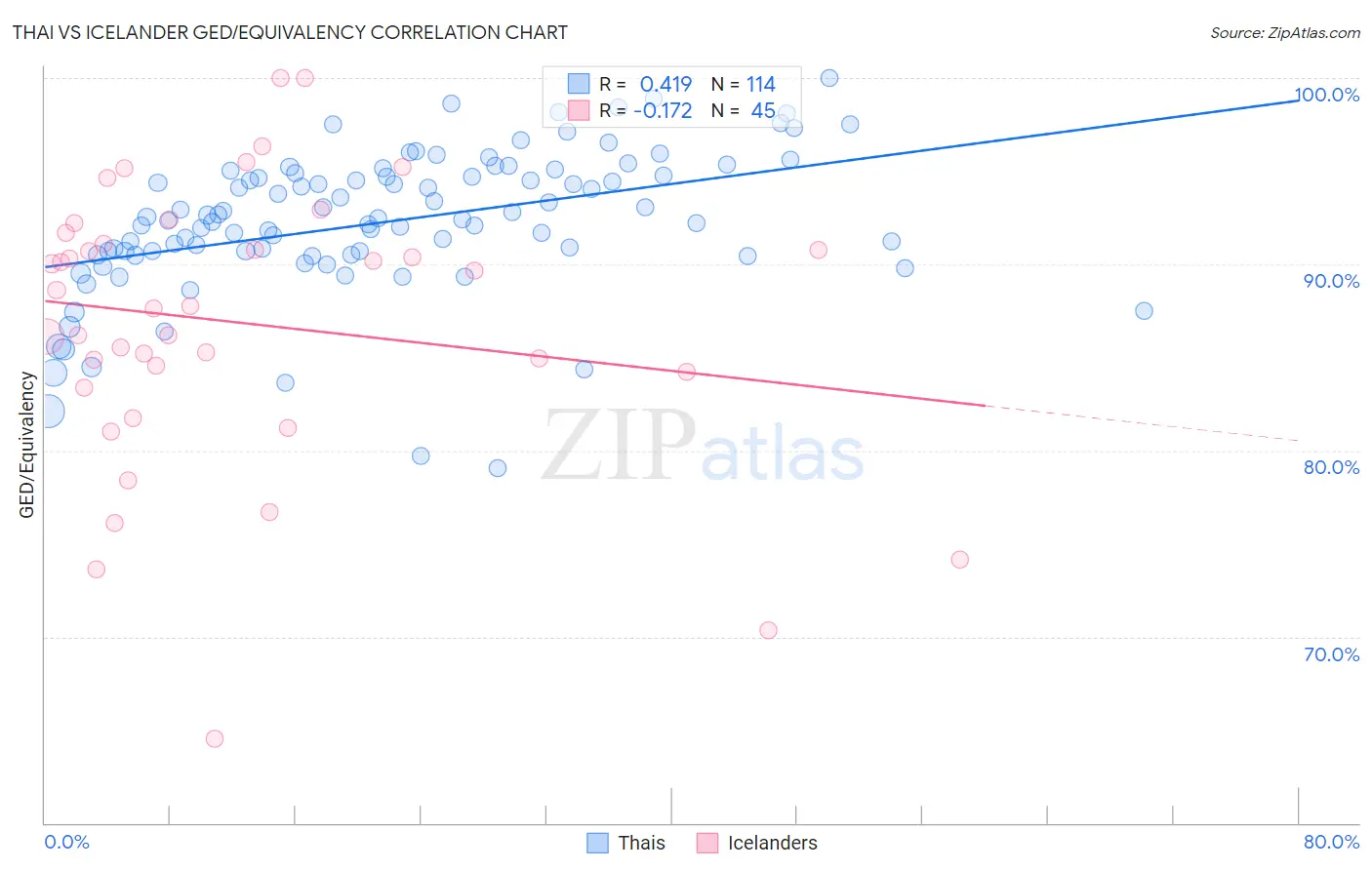 Thai vs Icelander GED/Equivalency