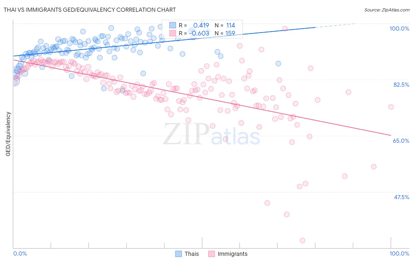 Thai vs Immigrants GED/Equivalency