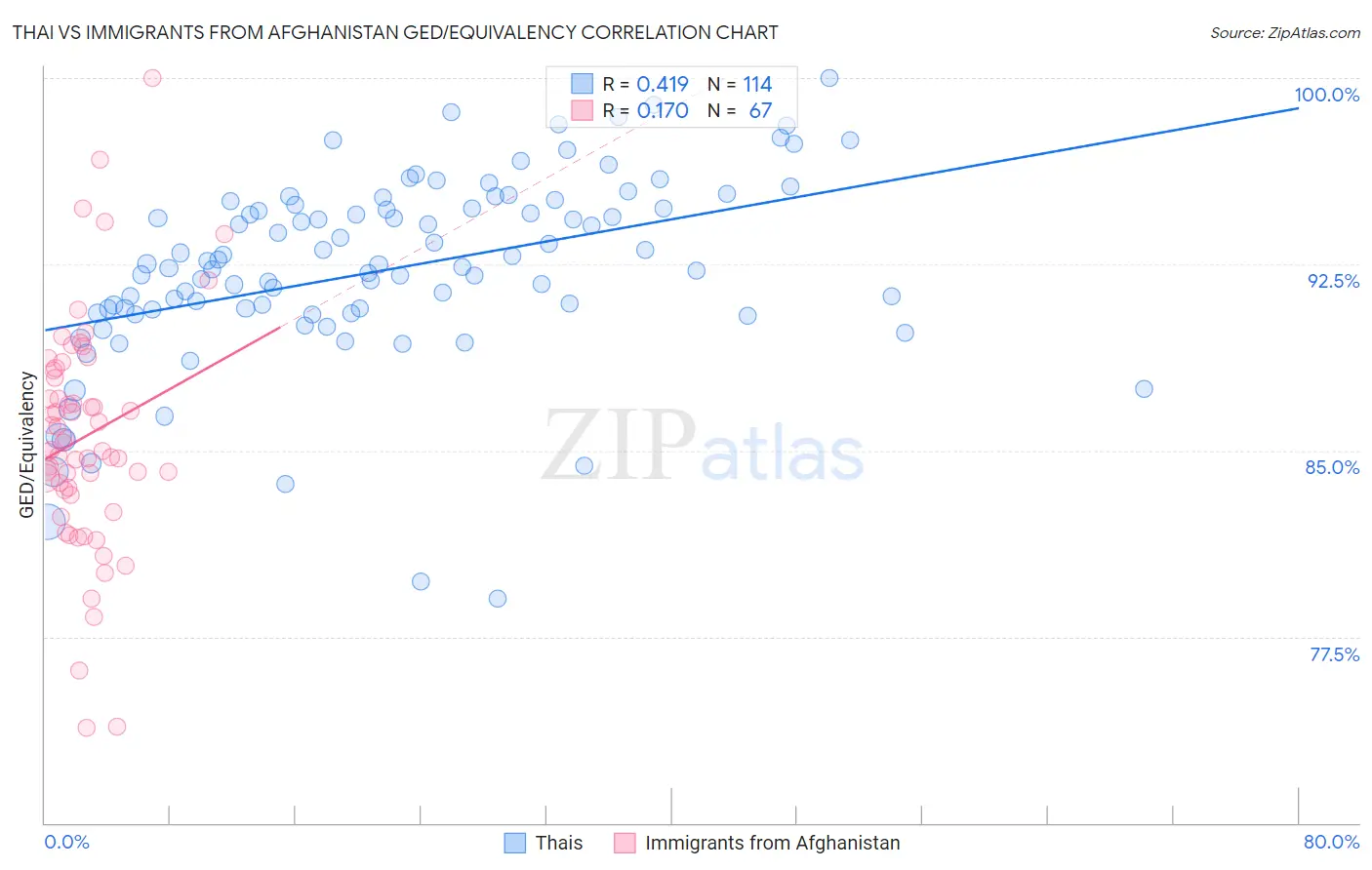 Thai vs Immigrants from Afghanistan GED/Equivalency