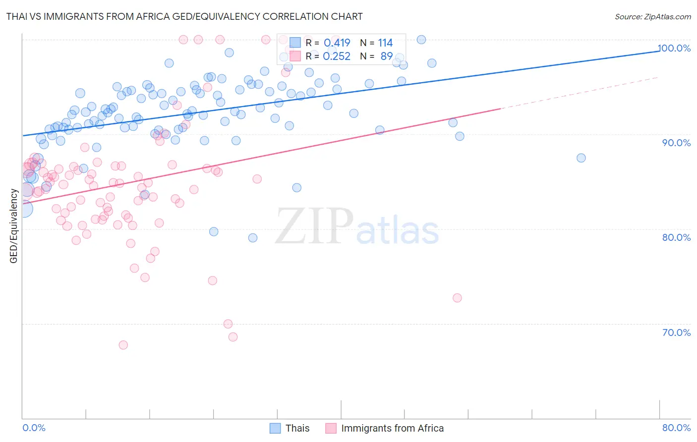 Thai vs Immigrants from Africa GED/Equivalency