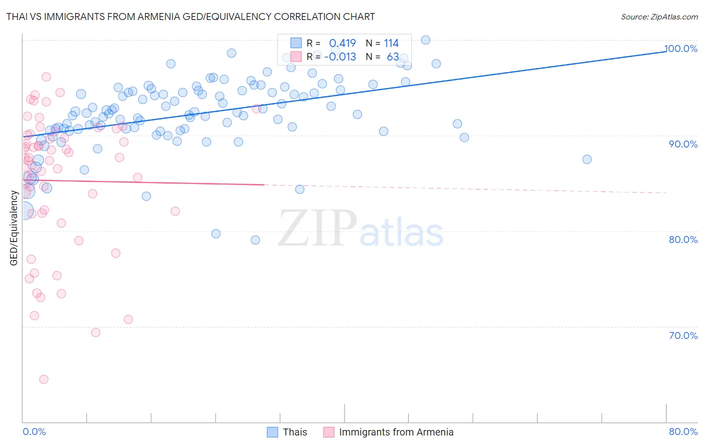 Thai vs Immigrants from Armenia GED/Equivalency