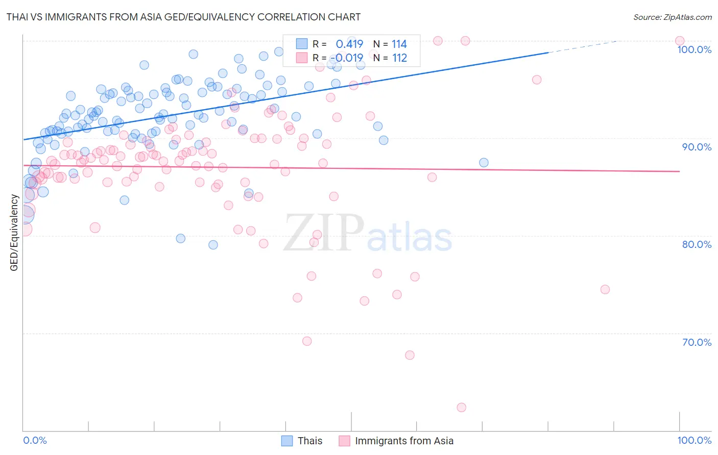 Thai vs Immigrants from Asia GED/Equivalency