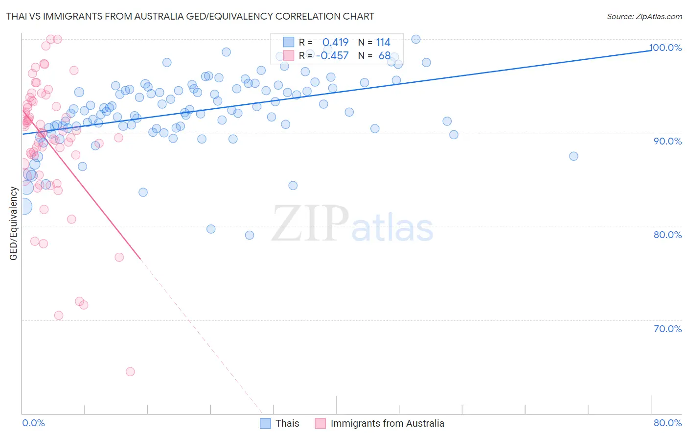 Thai vs Immigrants from Australia GED/Equivalency
