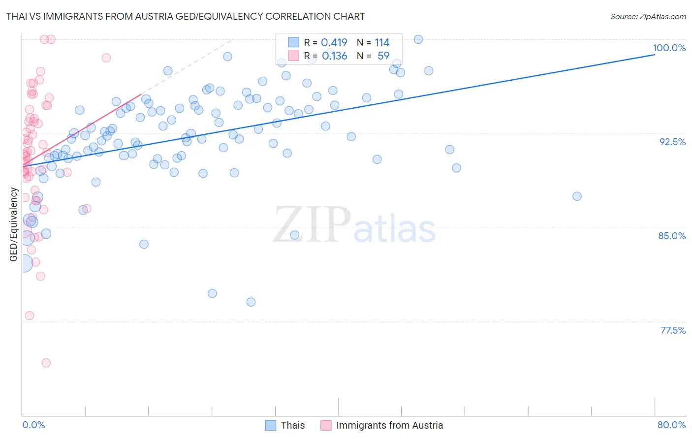 Thai vs Immigrants from Austria GED/Equivalency