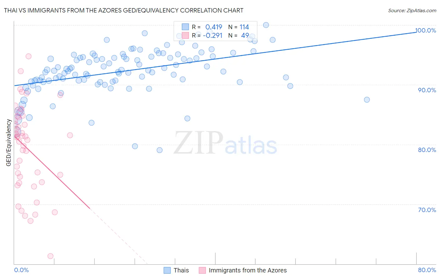 Thai vs Immigrants from the Azores GED/Equivalency