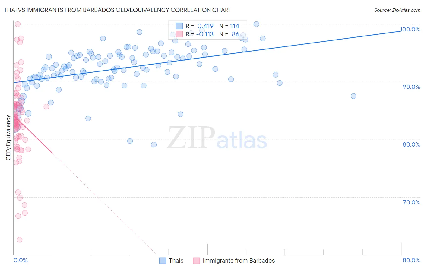 Thai vs Immigrants from Barbados GED/Equivalency