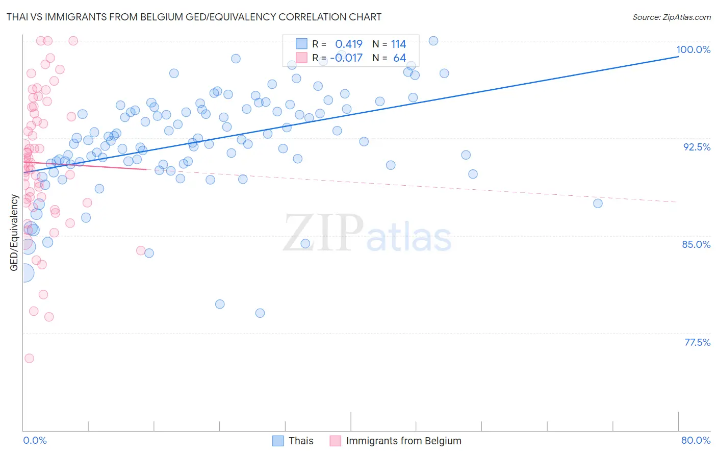 Thai vs Immigrants from Belgium GED/Equivalency