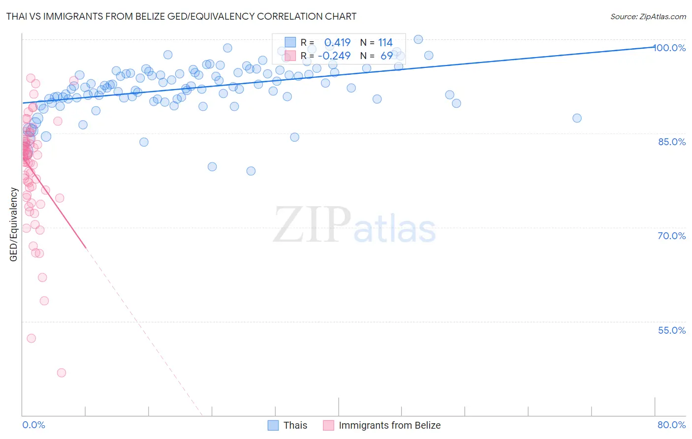 Thai vs Immigrants from Belize GED/Equivalency
