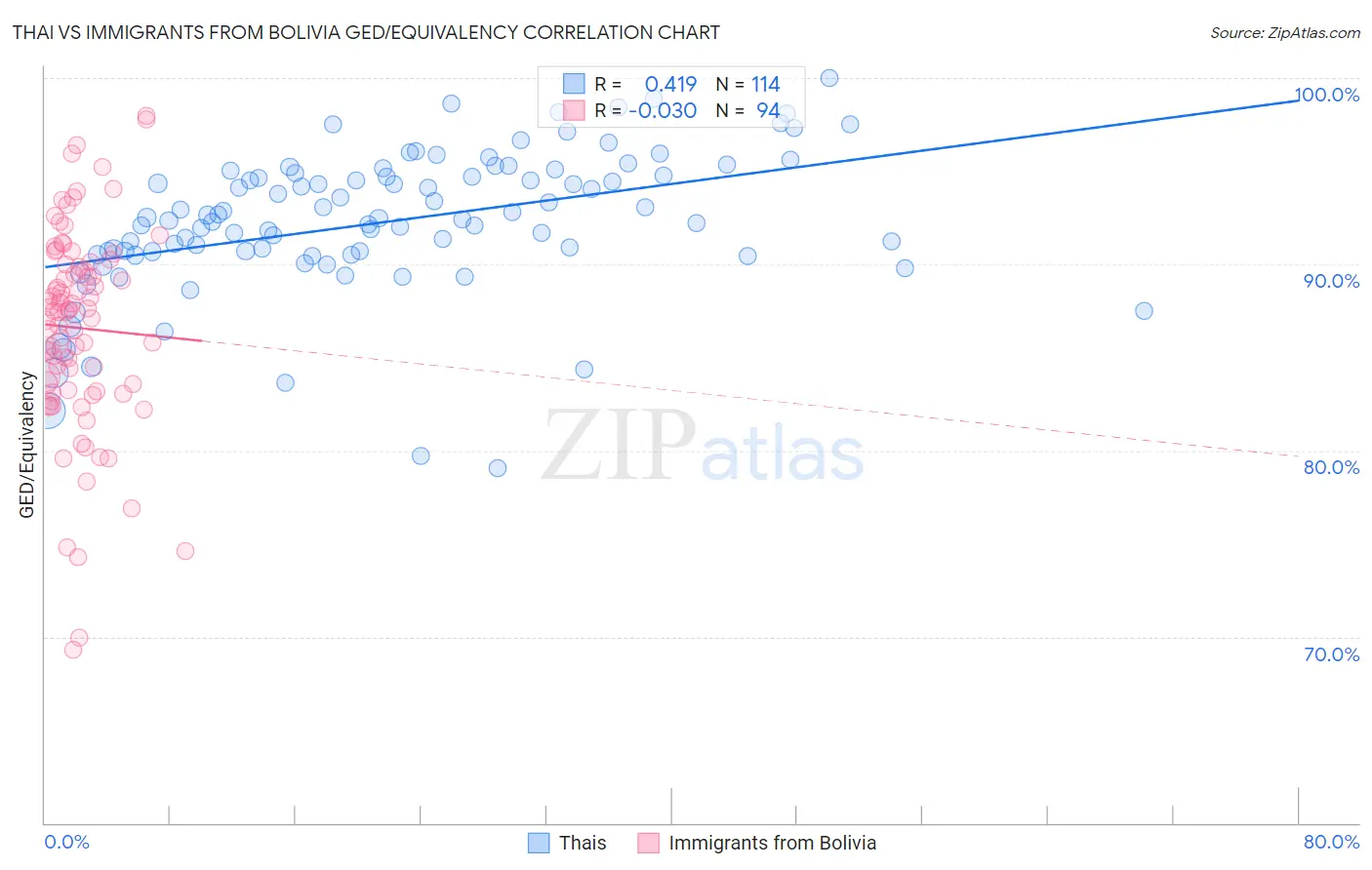 Thai vs Immigrants from Bolivia GED/Equivalency