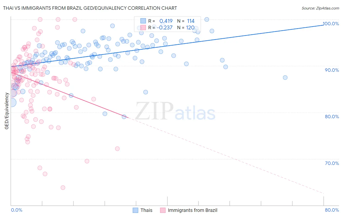 Thai vs Immigrants from Brazil GED/Equivalency