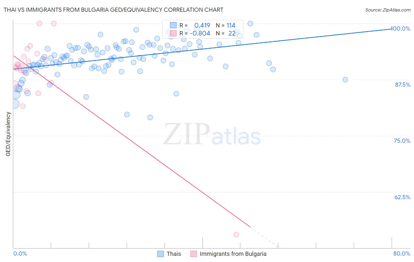 Thai vs Immigrants from Bulgaria GED/Equivalency