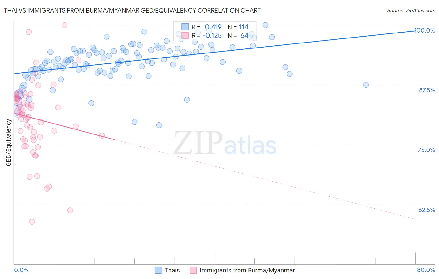 Thai vs Immigrants from Burma/Myanmar GED/Equivalency