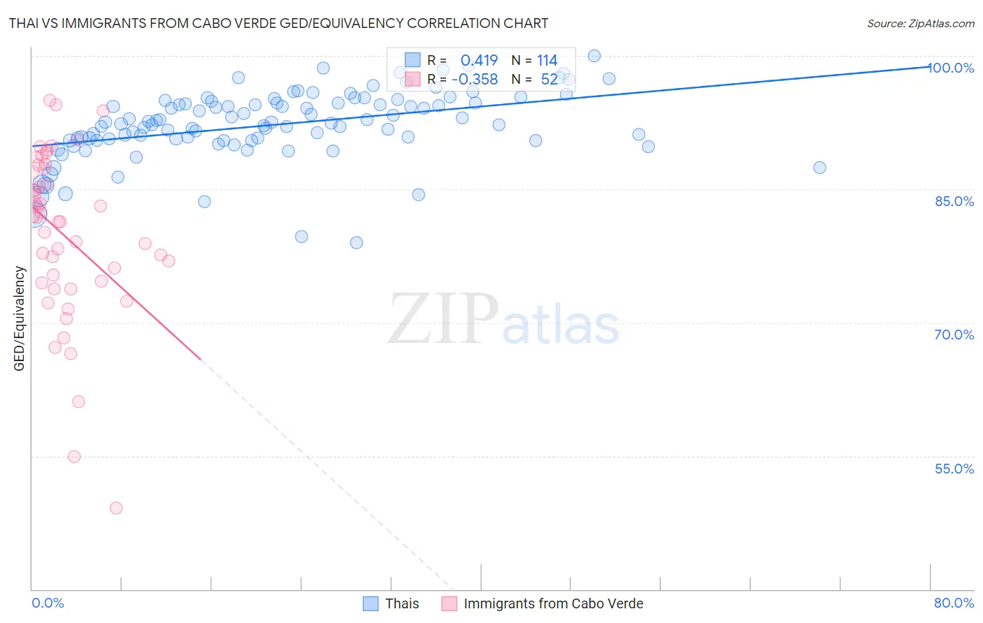 Thai vs Immigrants from Cabo Verde GED/Equivalency