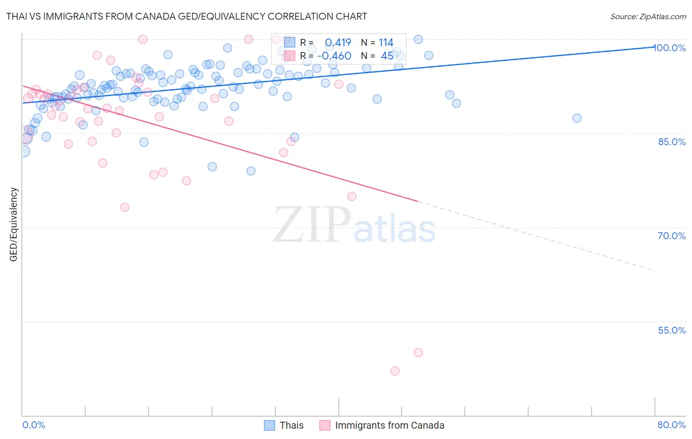 Thai vs Immigrants from Canada GED/Equivalency