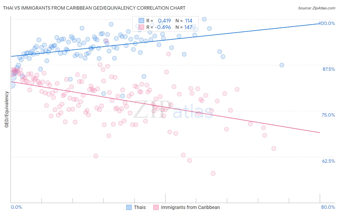 Thai vs Immigrants from Caribbean GED/Equivalency