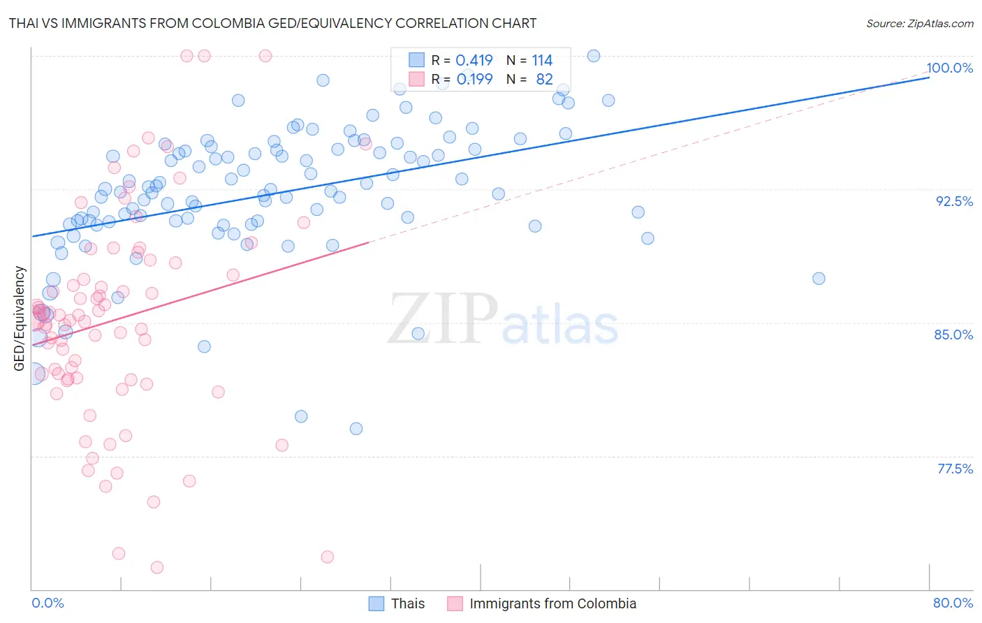 Thai vs Immigrants from Colombia GED/Equivalency