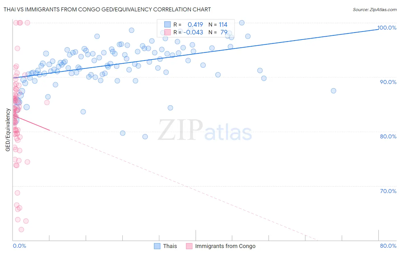 Thai vs Immigrants from Congo GED/Equivalency