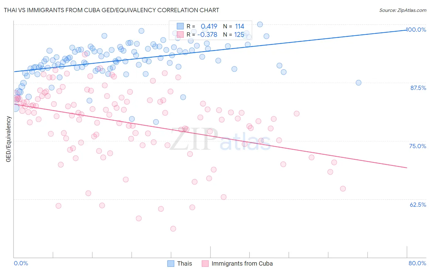 Thai vs Immigrants from Cuba GED/Equivalency