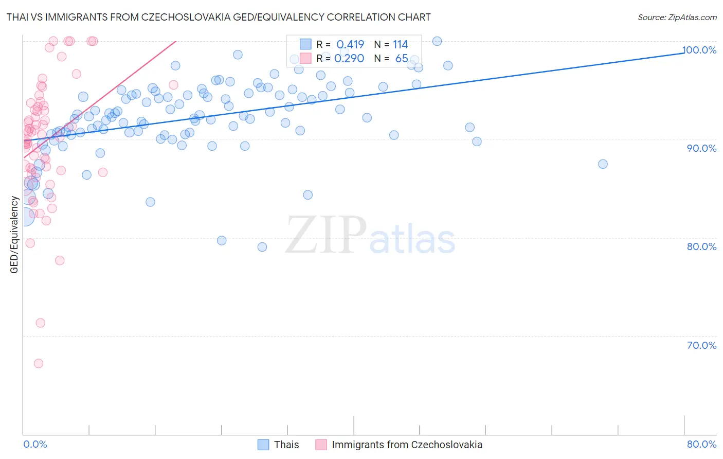 Thai vs Immigrants from Czechoslovakia GED/Equivalency