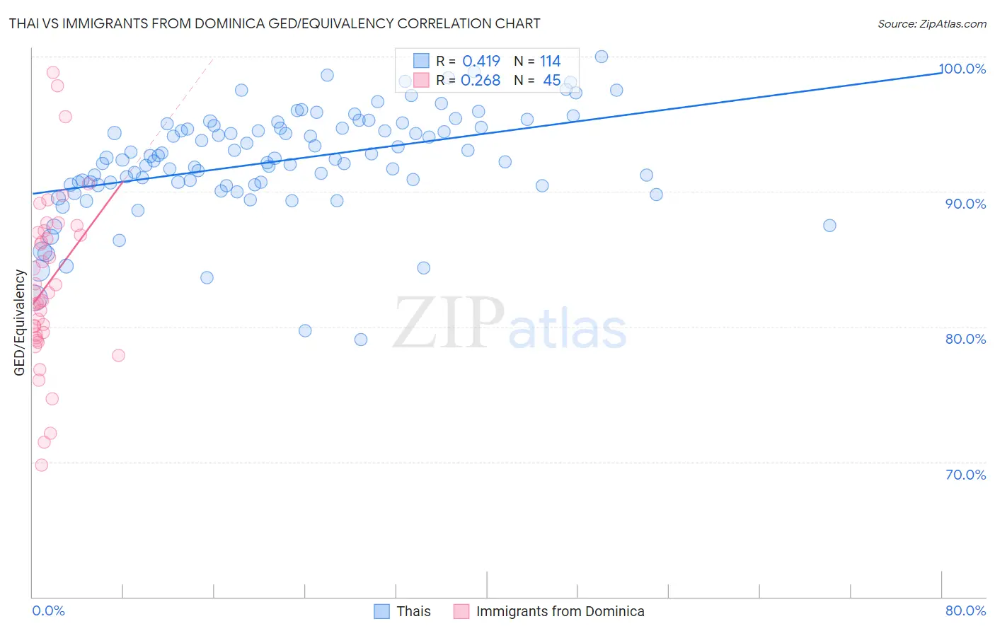 Thai vs Immigrants from Dominica GED/Equivalency