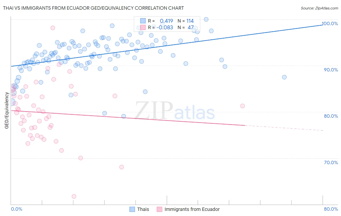 Thai vs Immigrants from Ecuador GED/Equivalency