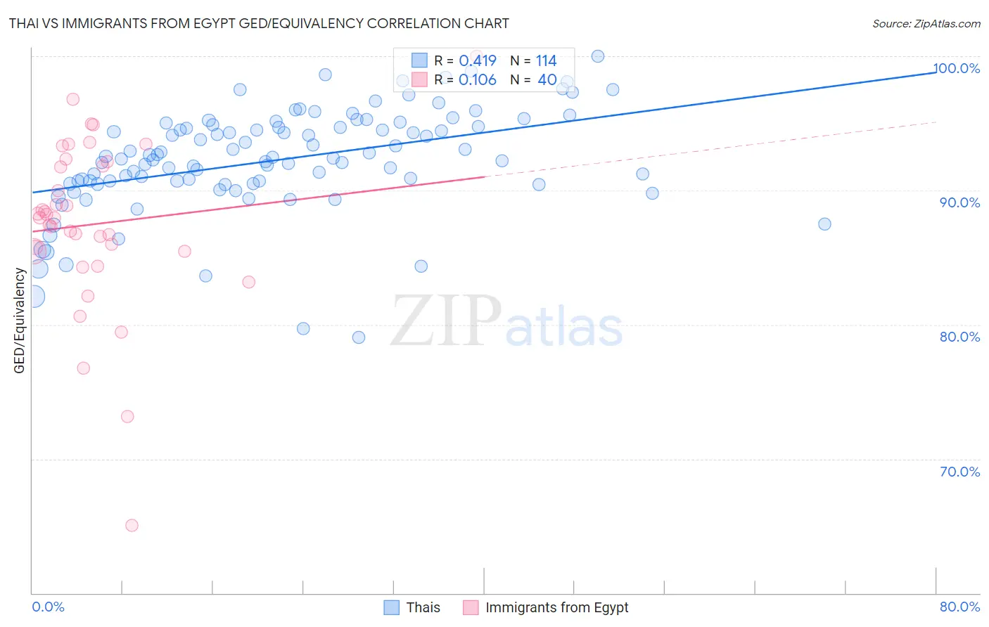 Thai vs Immigrants from Egypt GED/Equivalency