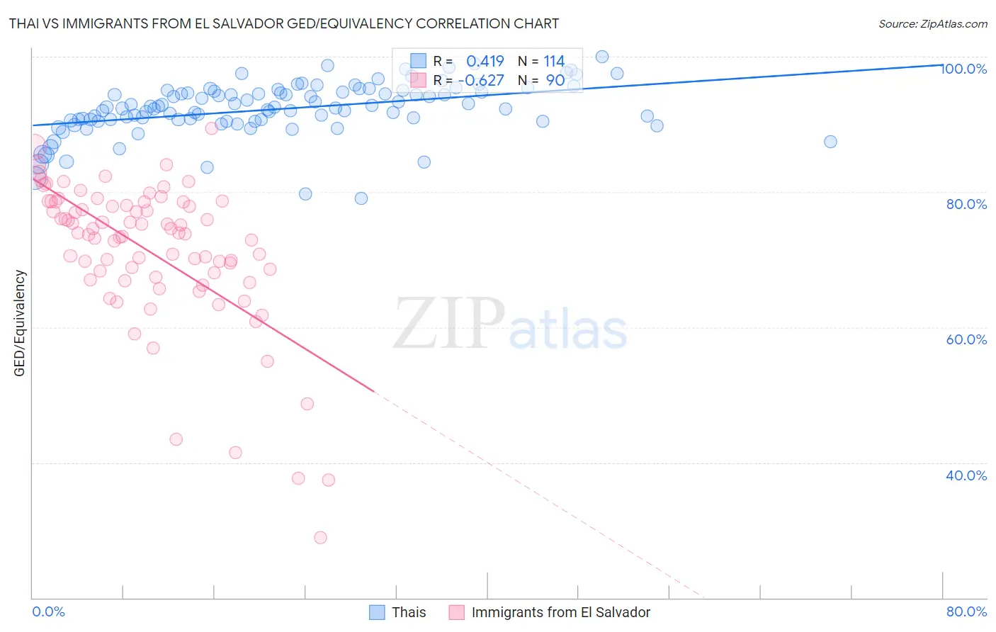 Thai vs Immigrants from El Salvador GED/Equivalency