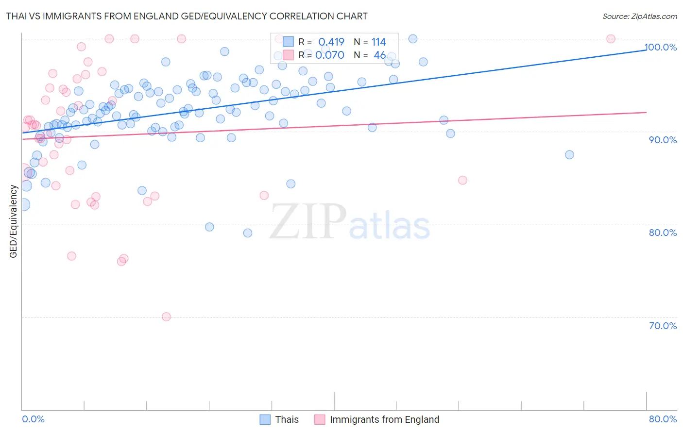 Thai vs Immigrants from England GED/Equivalency