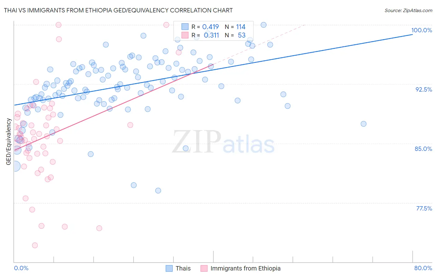 Thai vs Immigrants from Ethiopia GED/Equivalency