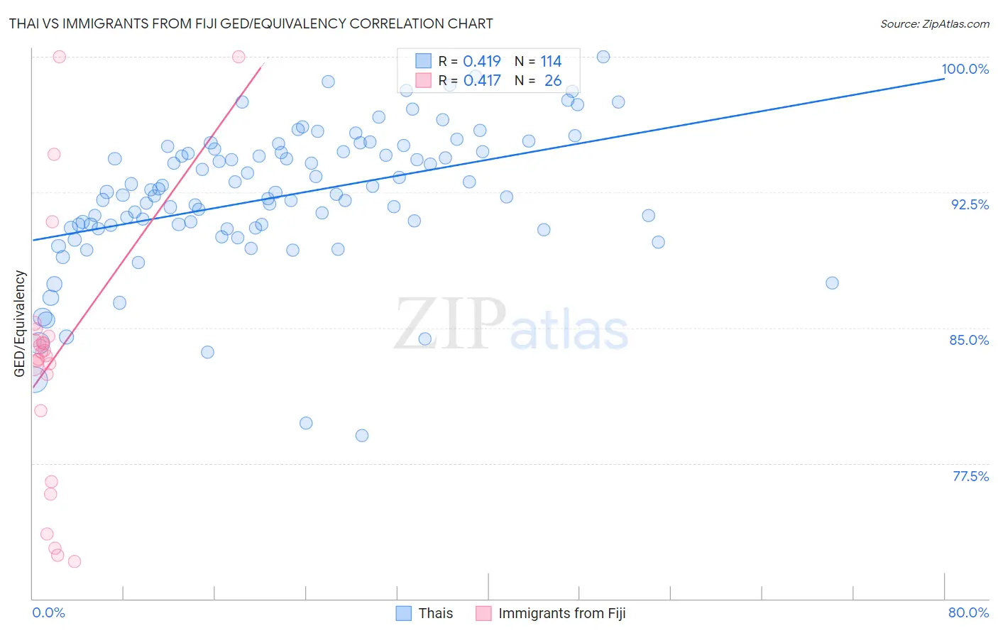 Thai vs Immigrants from Fiji GED/Equivalency