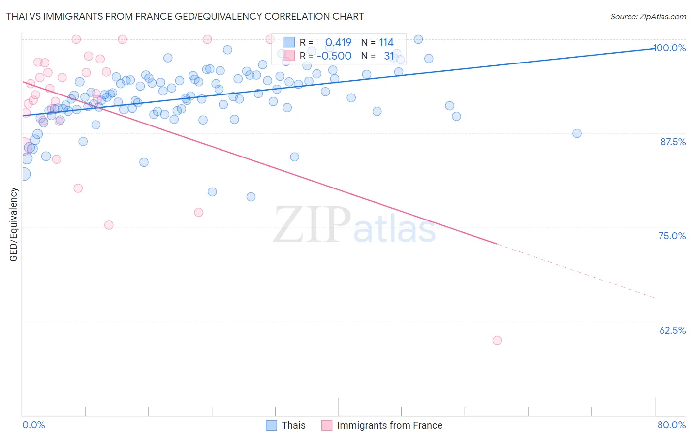 Thai vs Immigrants from France GED/Equivalency
