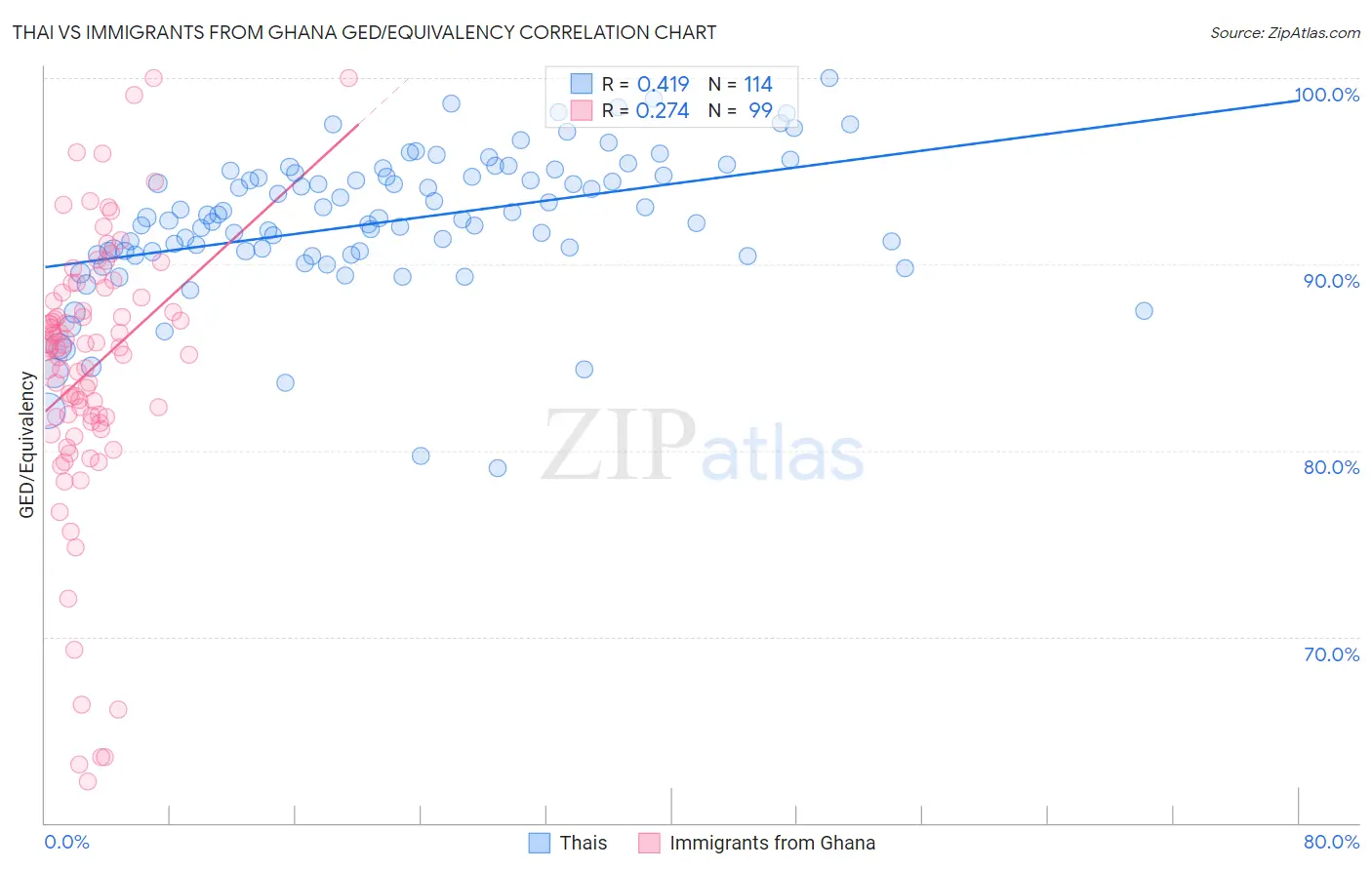 Thai vs Immigrants from Ghana GED/Equivalency