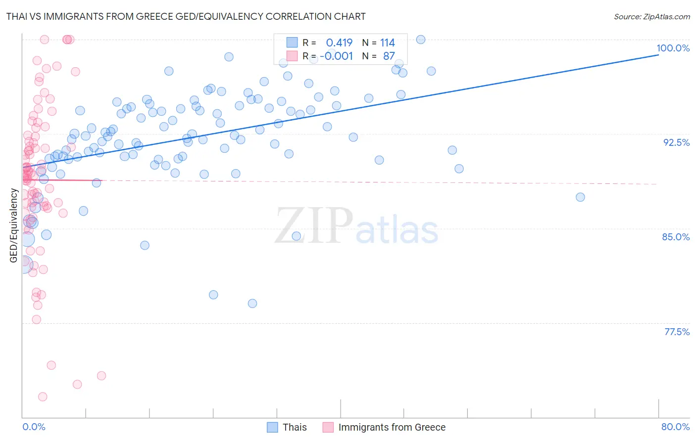 Thai vs Immigrants from Greece GED/Equivalency