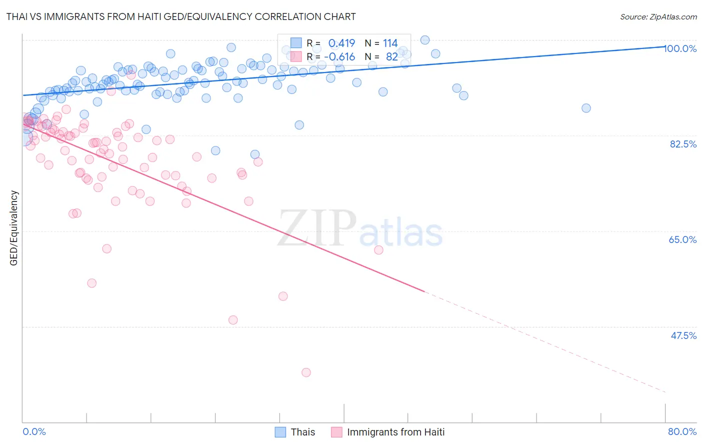 Thai vs Immigrants from Haiti GED/Equivalency