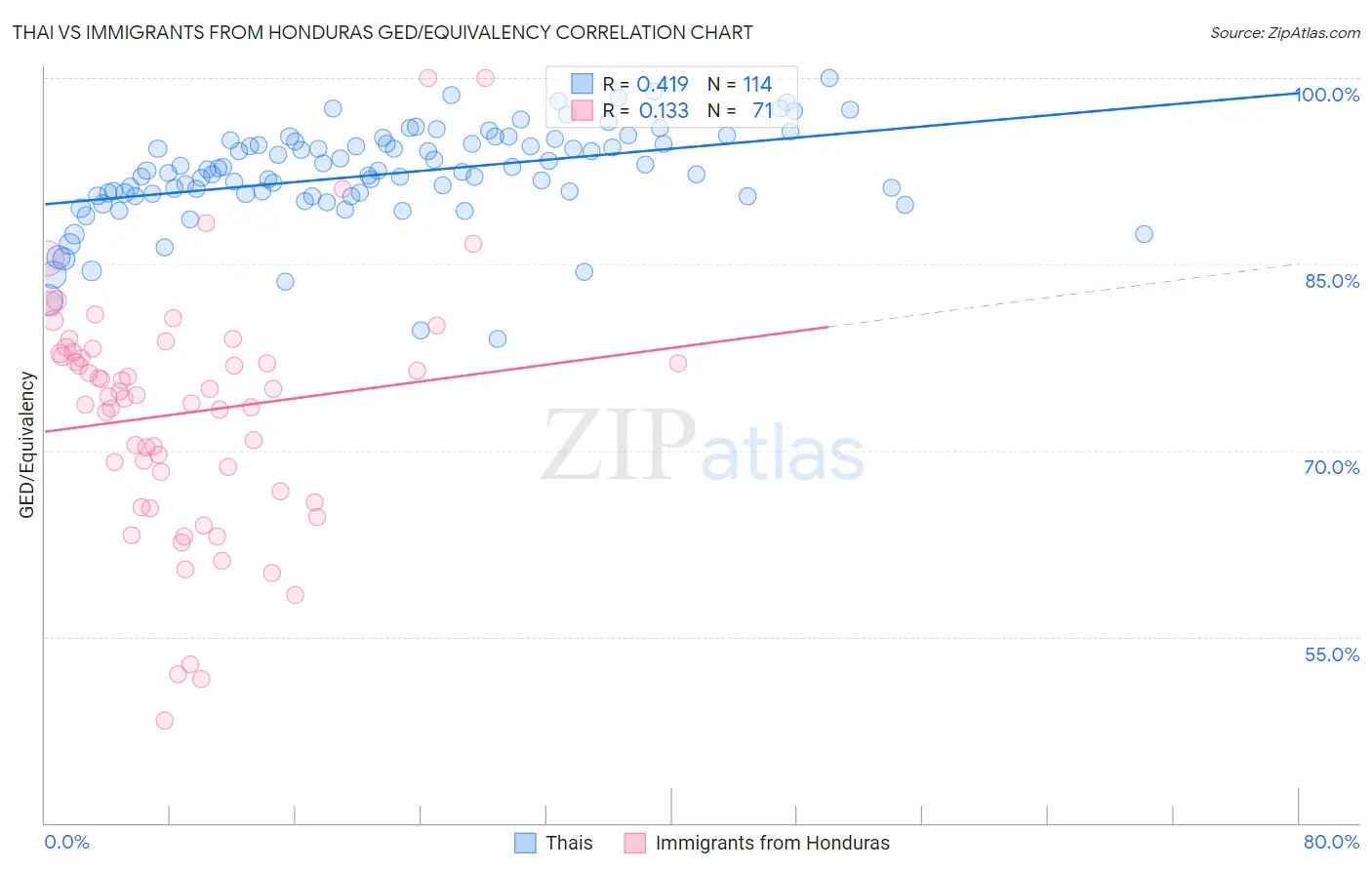 Thai vs Immigrants from Honduras GED/Equivalency