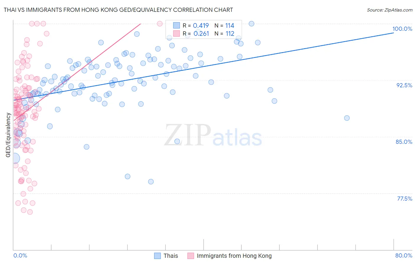 Thai vs Immigrants from Hong Kong GED/Equivalency