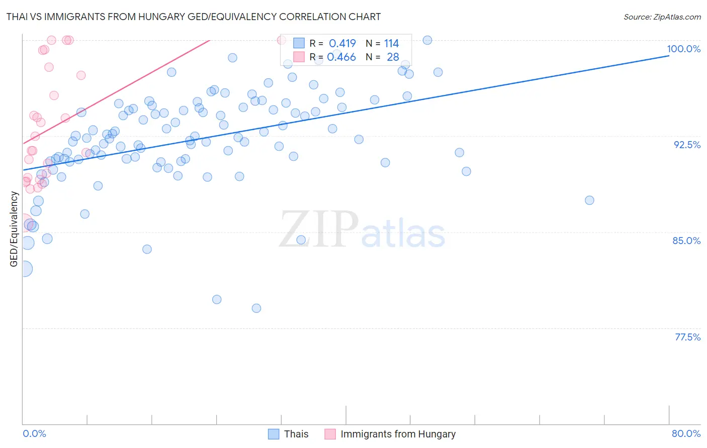 Thai vs Immigrants from Hungary GED/Equivalency