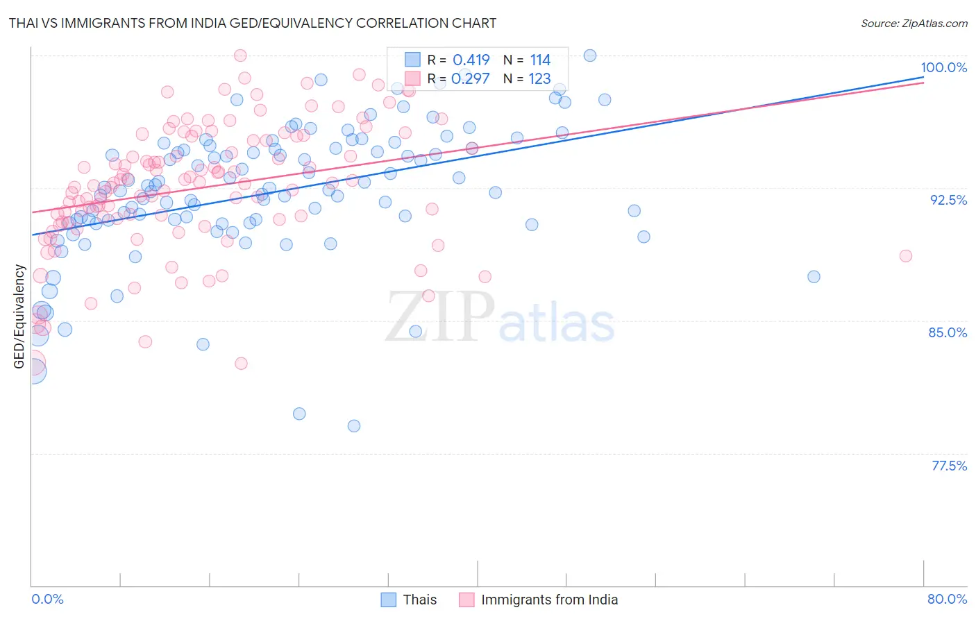 Thai vs Immigrants from India GED/Equivalency