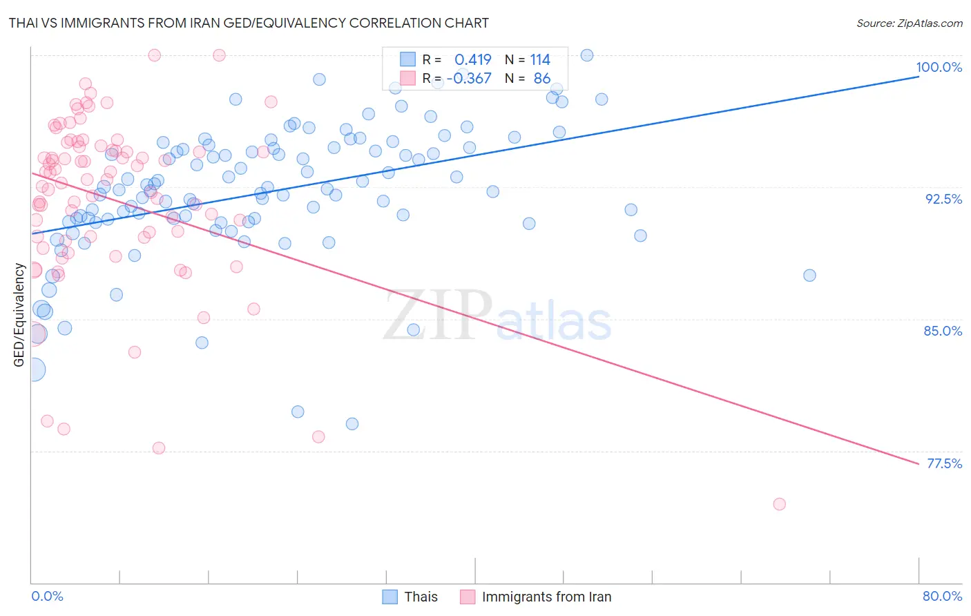 Thai vs Immigrants from Iran GED/Equivalency