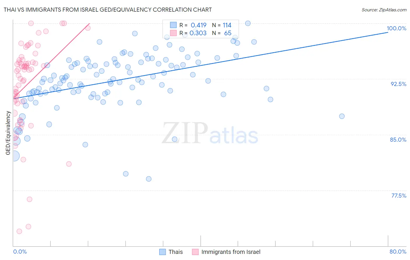 Thai vs Immigrants from Israel GED/Equivalency