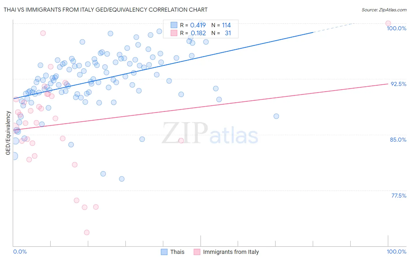 Thai vs Immigrants from Italy GED/Equivalency