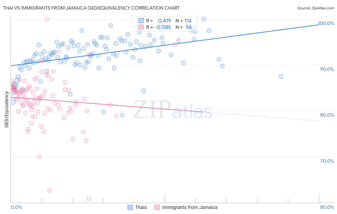 Thai vs Immigrants from Jamaica GED/Equivalency