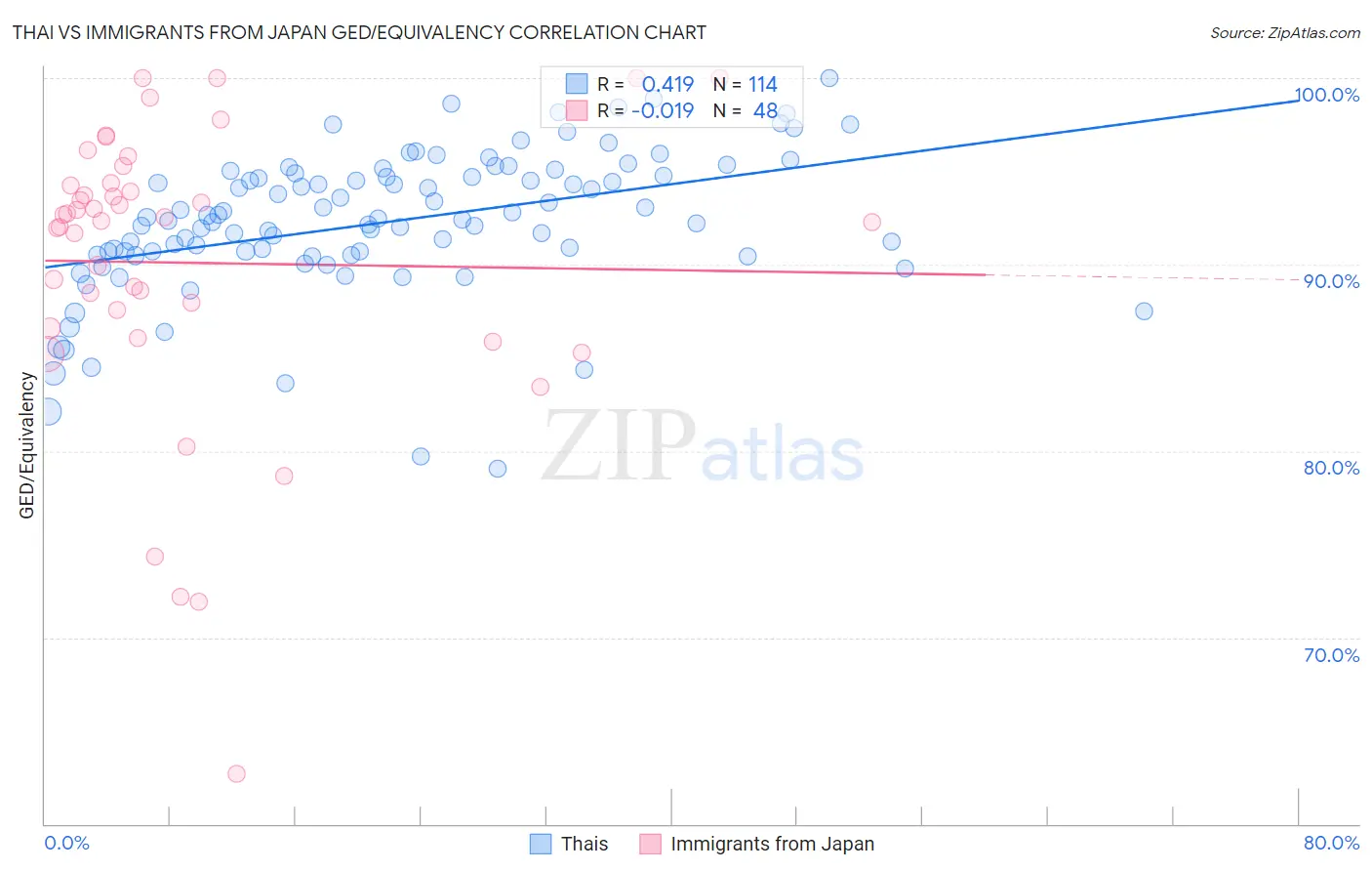 Thai vs Immigrants from Japan GED/Equivalency