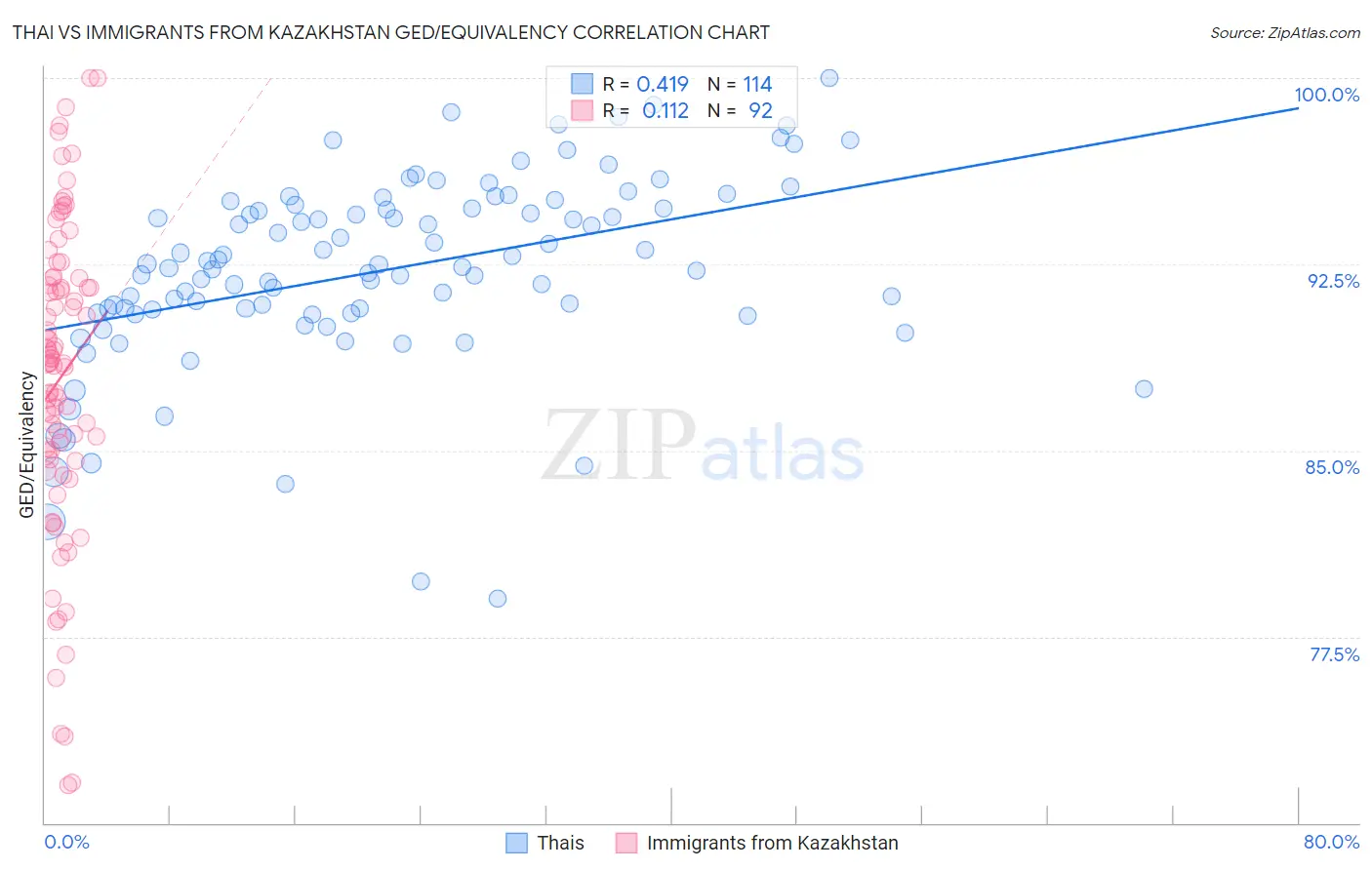Thai vs Immigrants from Kazakhstan GED/Equivalency