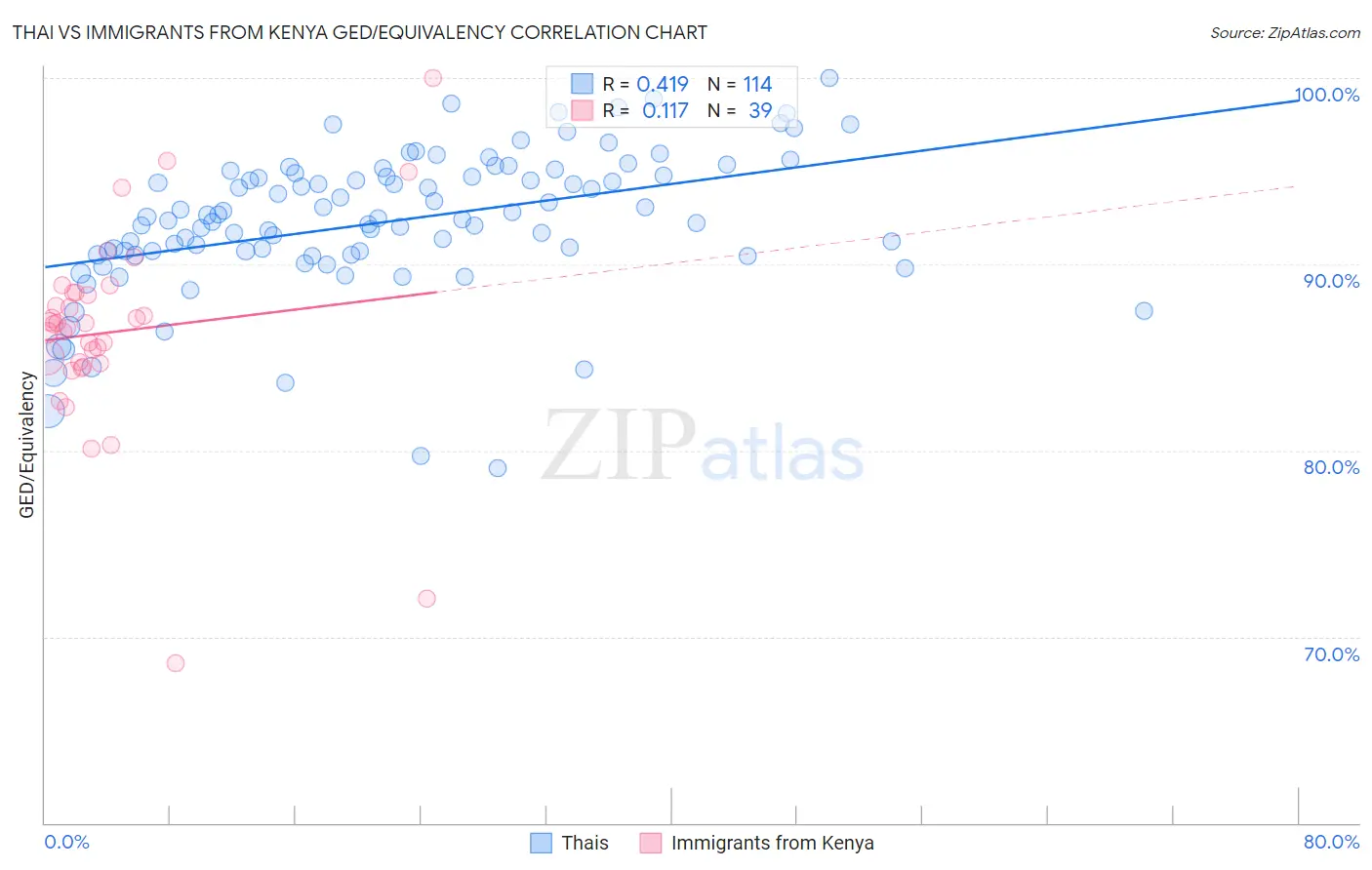 Thai vs Immigrants from Kenya GED/Equivalency