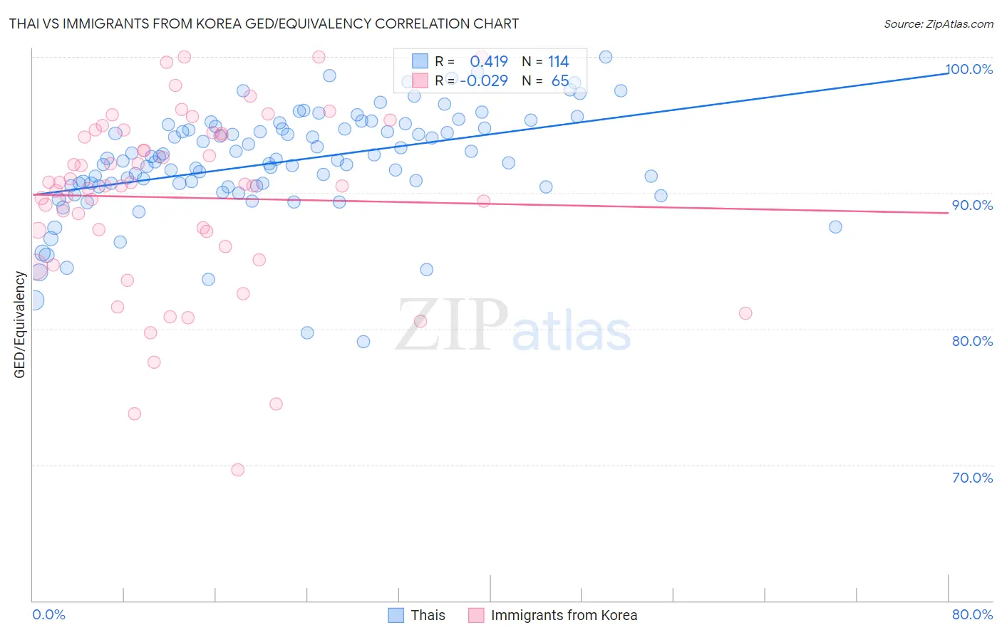Thai vs Immigrants from Korea GED/Equivalency