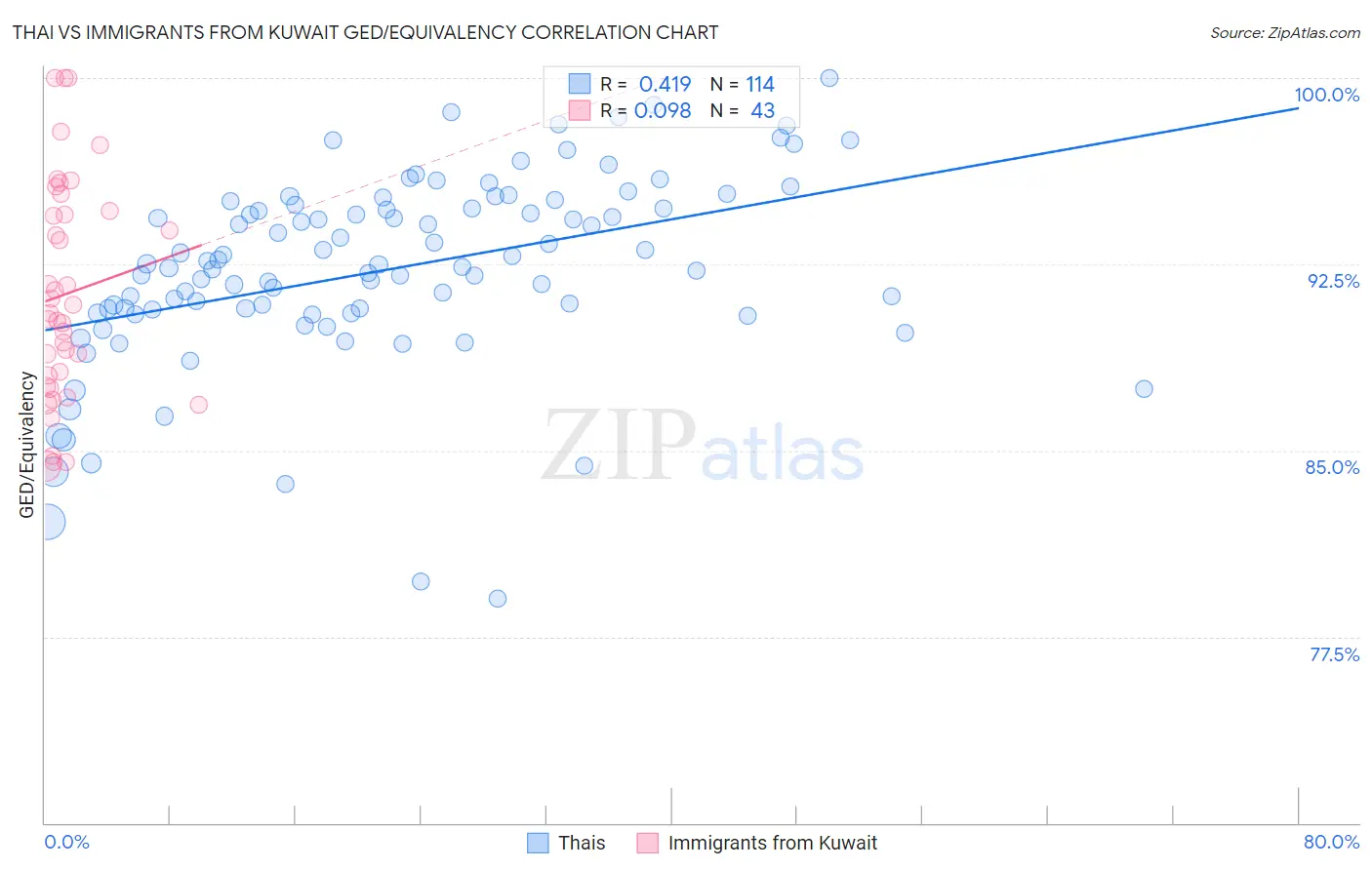 Thai vs Immigrants from Kuwait GED/Equivalency