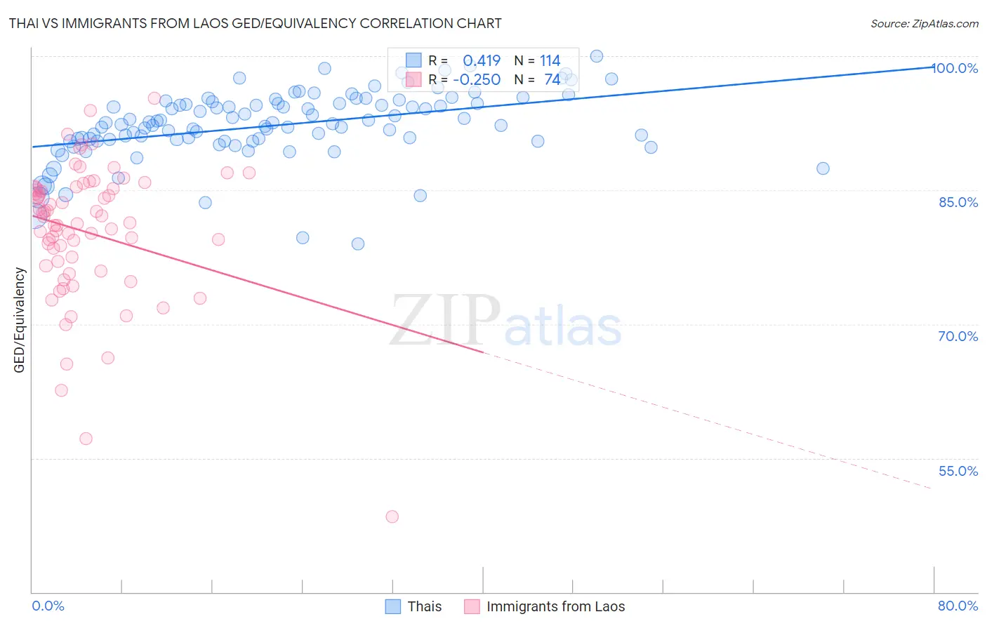 Thai vs Immigrants from Laos GED/Equivalency